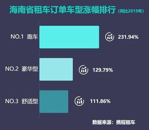 国内租跑车七成订单花落三亚，携程发布跑车自驾游报告揭示旅游新趋势